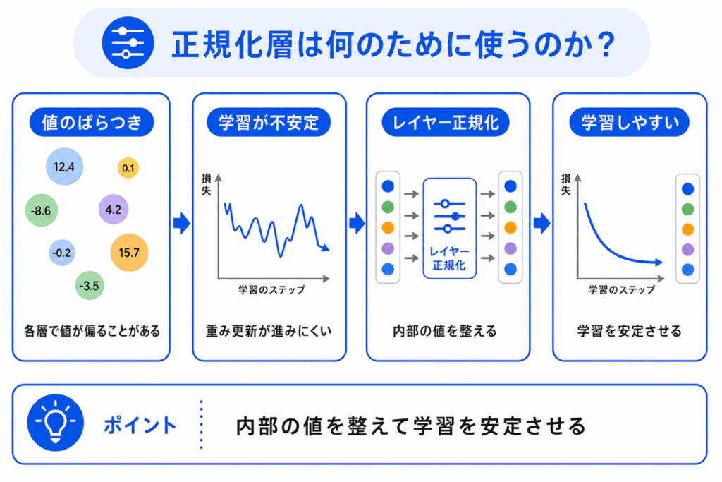 正規化層は何のために使うのか？のイメージ画像