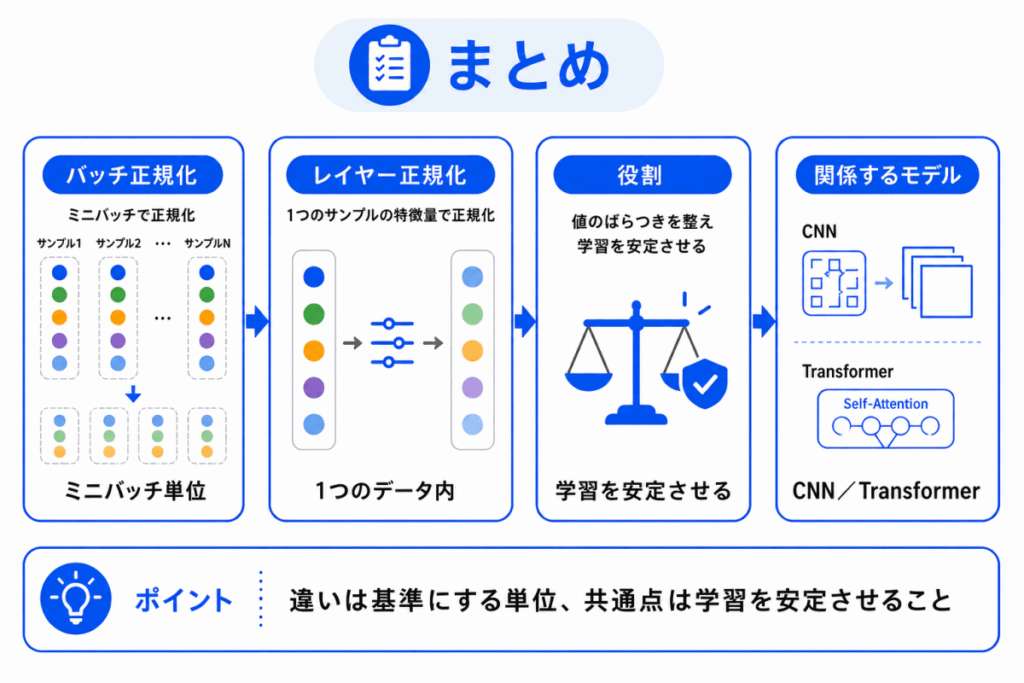 バッチ正規化・レイヤー正規化とは？のまとめのイメージ画像