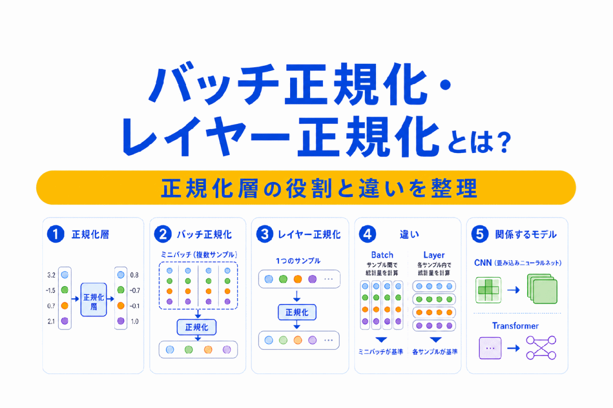 【G検定対策】バッチ正規化・レイヤー正規化とは？｜正規化層の役割と違いを整理