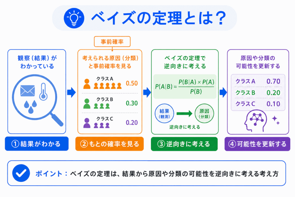 ベイズの定理とは?のイメージ画像
