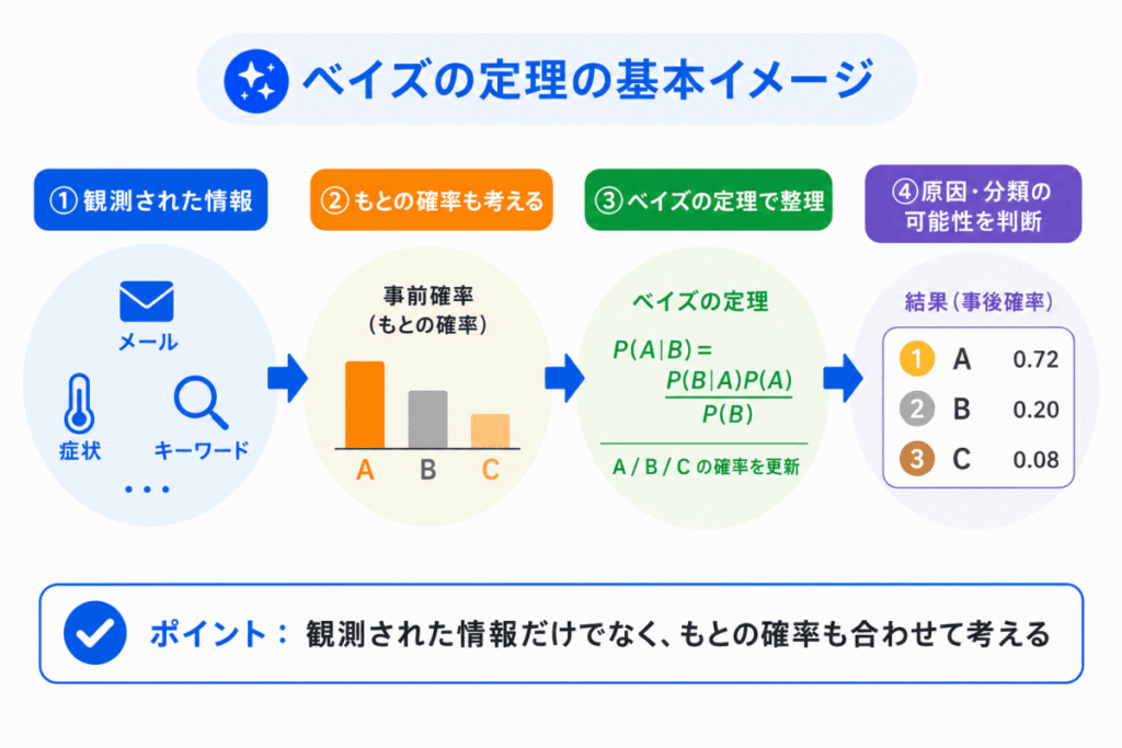 ベイズの定理の基本イメージのイメージ画像
