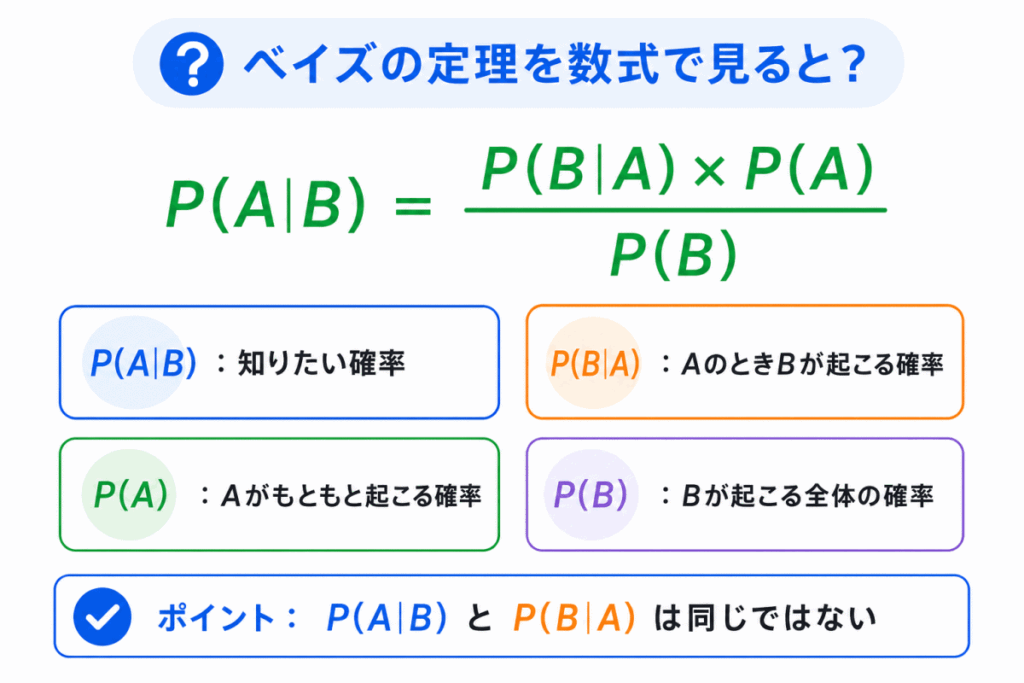ベイズの定理を数式で見ると?のイメージ画像