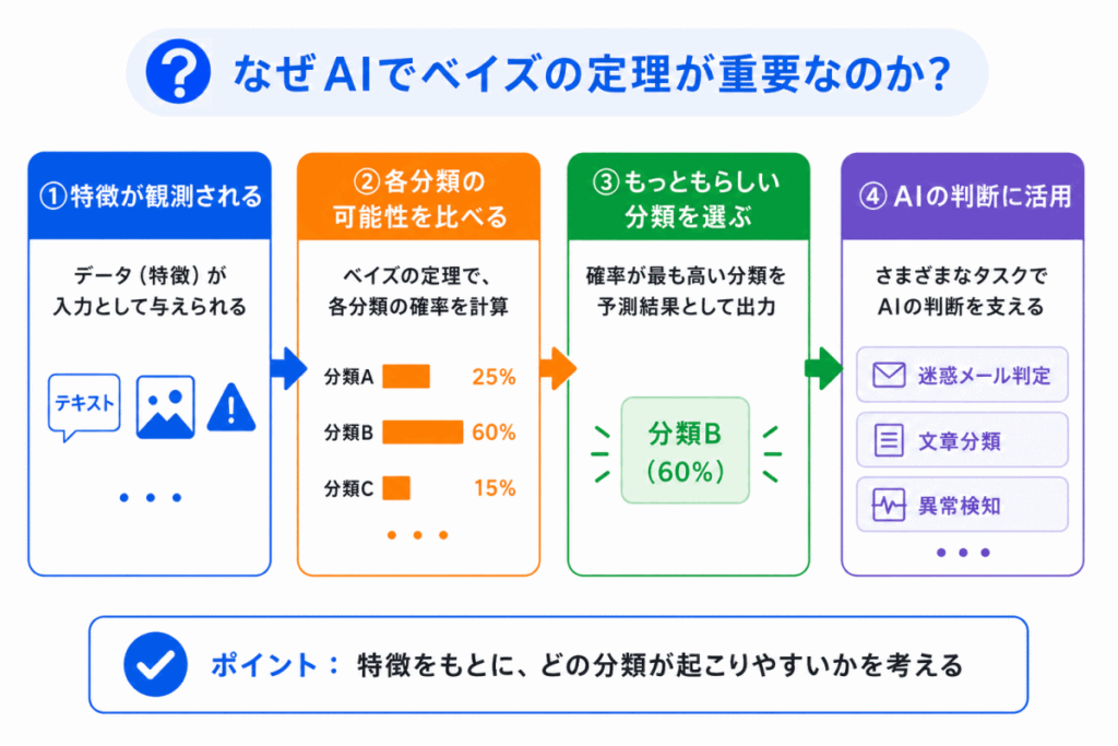 なぜAIでベイズの定理が重要なのか?のイメージ画像