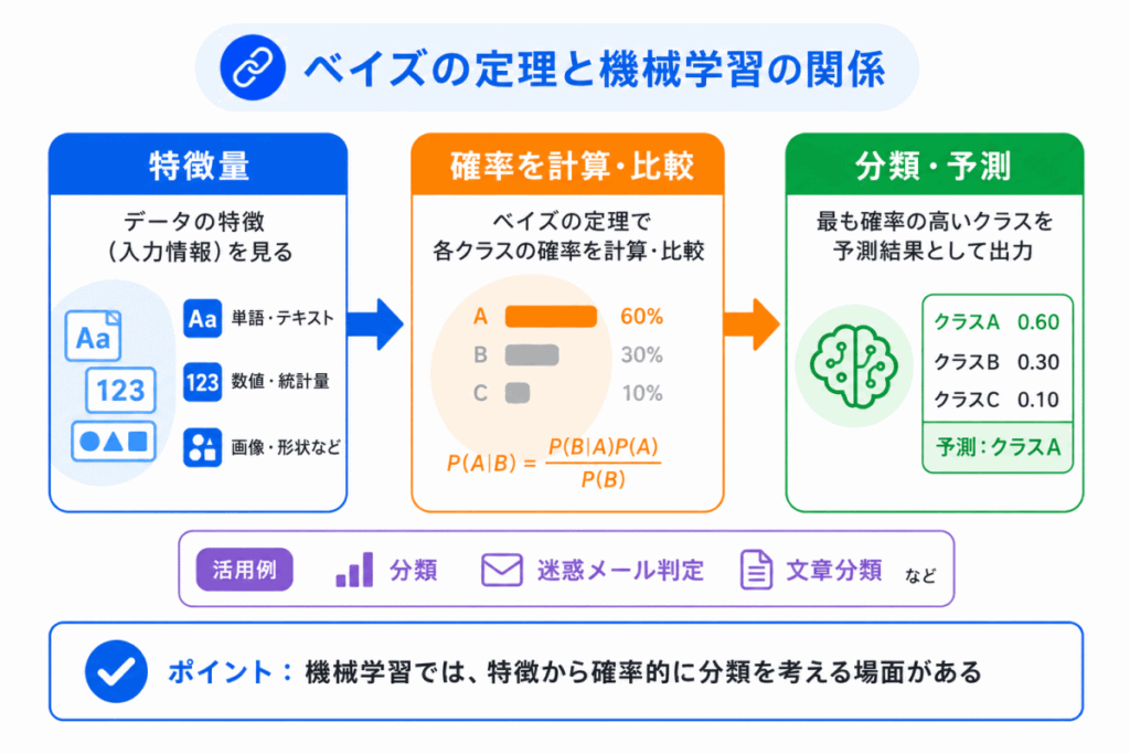 ベイズの定理と機械学習の関係のイメージ画像