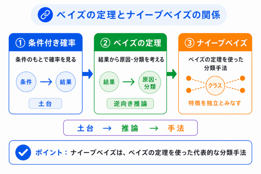ベイズの定理とナイーブベイズの関係のイメージ画像