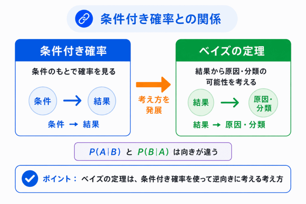 条件付き確率との関係のイメージ画像