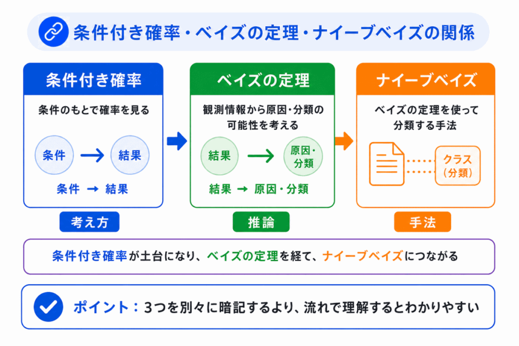 条件付き確率・ベイズの定理・ナイーブベイズの関係のイメージ画像