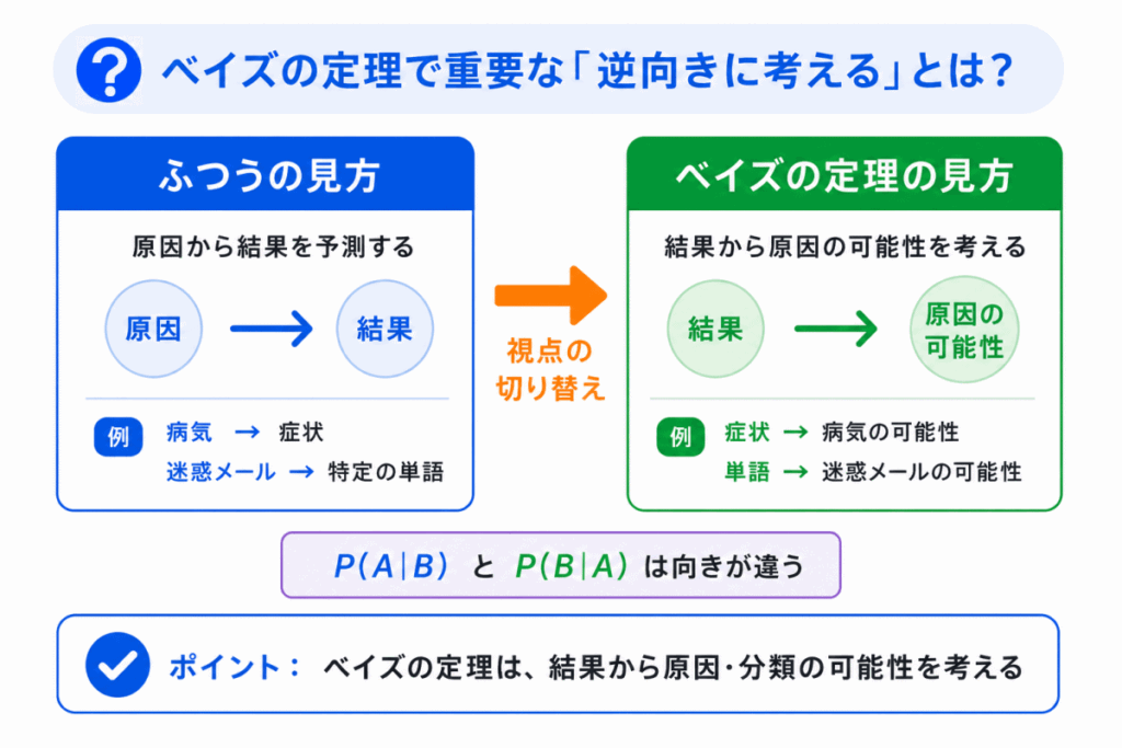ベイズの定理で重要な「逆向きに考える」とは?のイメージ画像