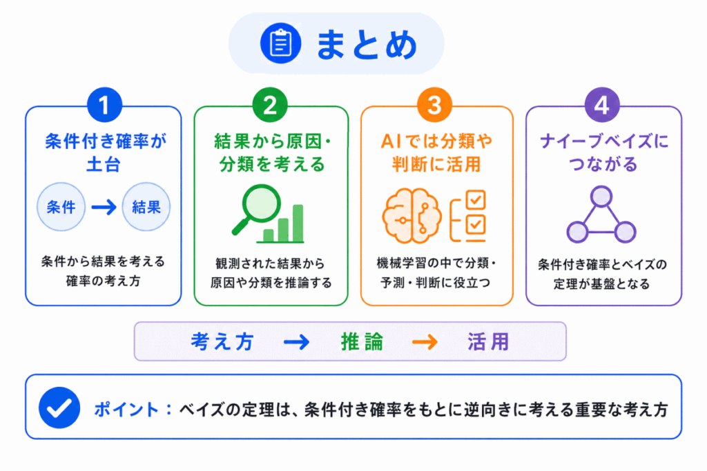 ベイズの定理とは?のまとめのイメージ画像