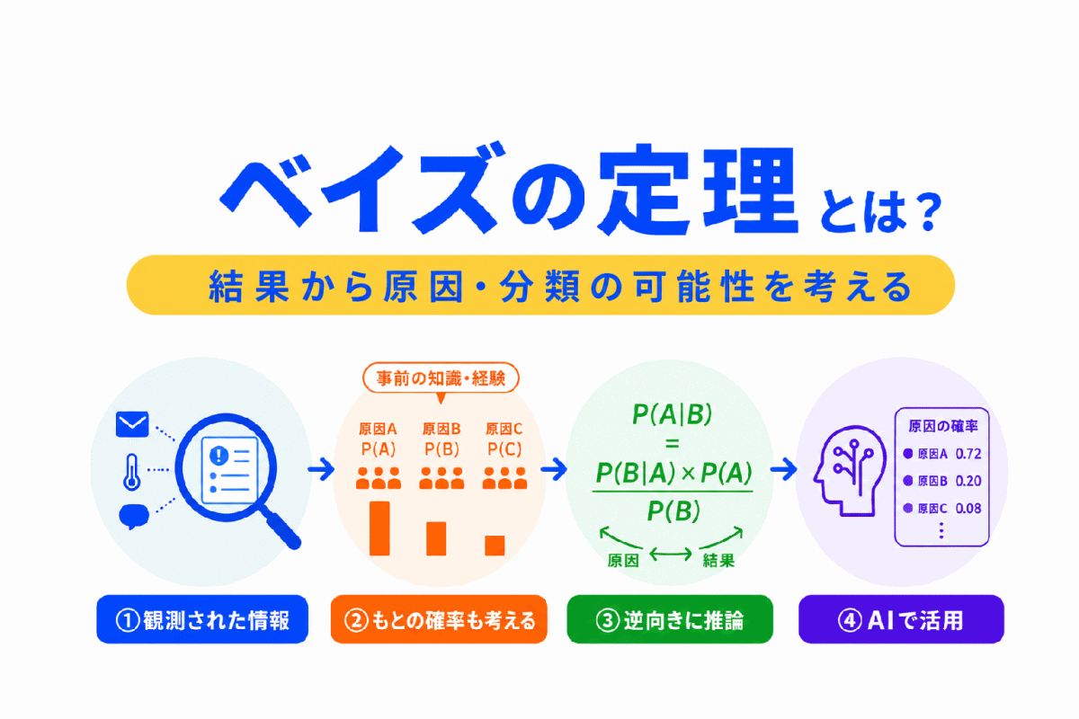 【G検定対策】ベイズの定理とは？｜条件付き確率とAIの推論をわかりやすく整理