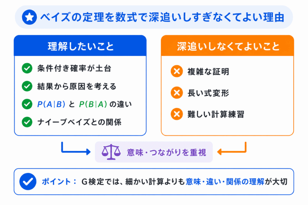ベイズの定理を数式で深追いしすぎなくてよい理由のイメージ画像