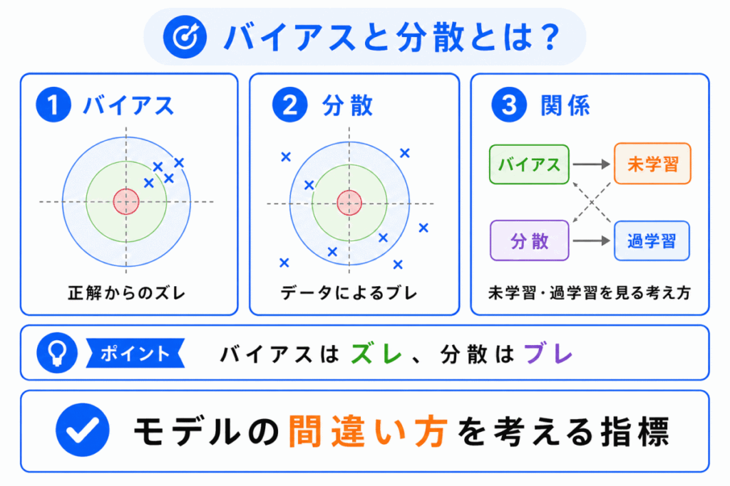 バイアスと分散とは?のイメージ画像