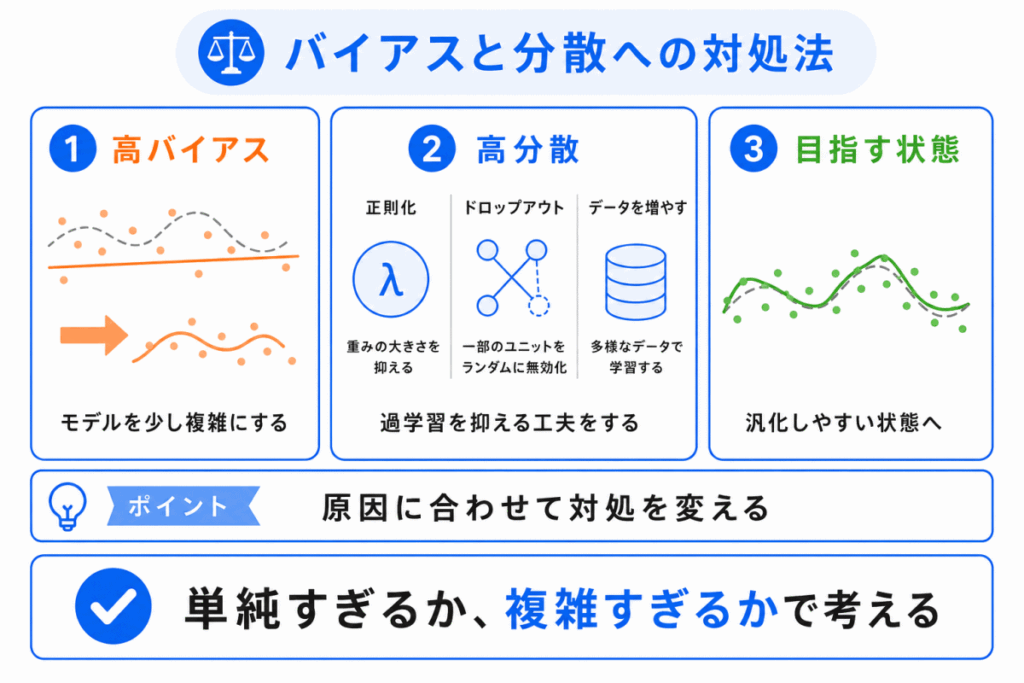 バイアスと分散への対処法のイメージ画像