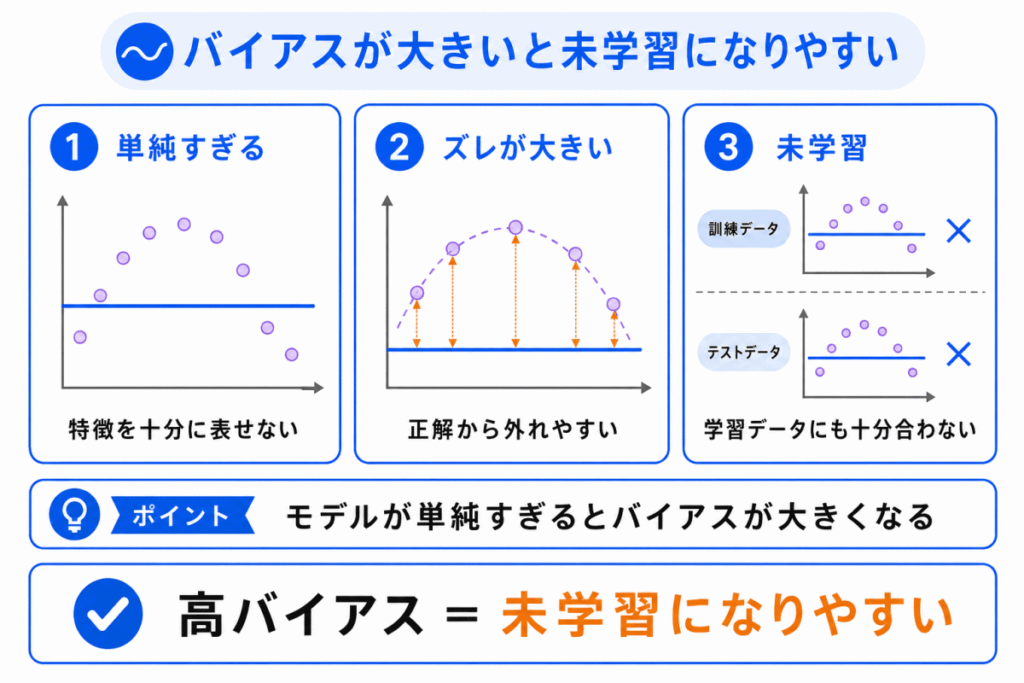 バイアスが大きいと未学習になりやすいのイメージ画像