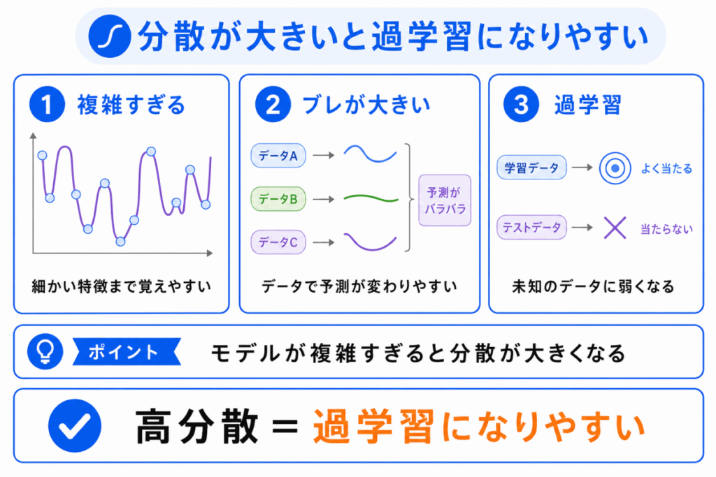 分散が大きいと過学習になりやすいのイメージ画像