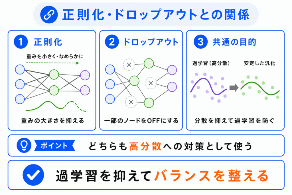 正則化・ドロップアウトとの関係のイメージ画像