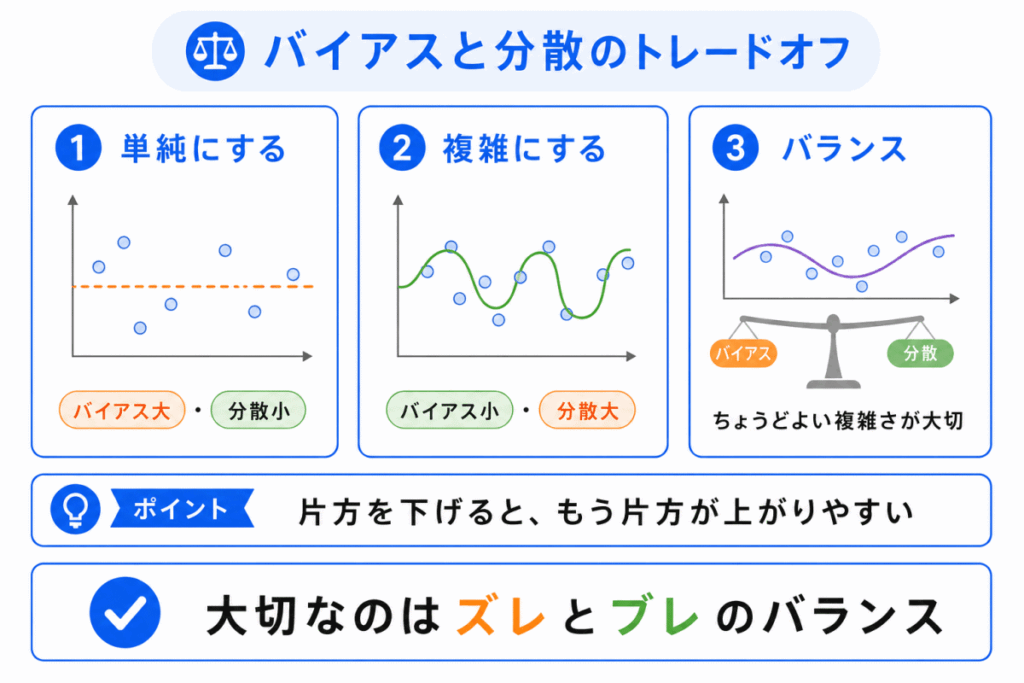 バイアスと分散のトレードオフのイメージ画像