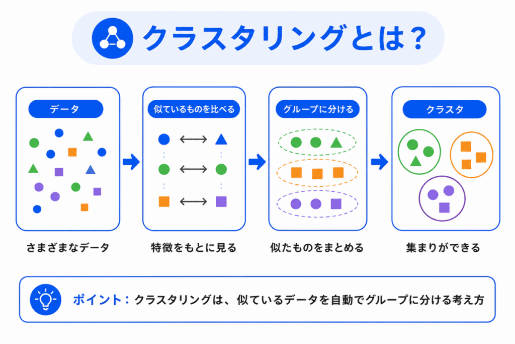 クラスタリングとは?のイメージ画像