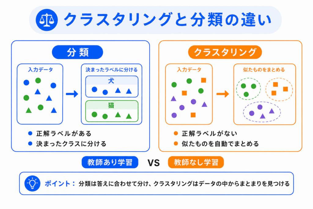 クラスタリングと分類の違いのイメージ画像