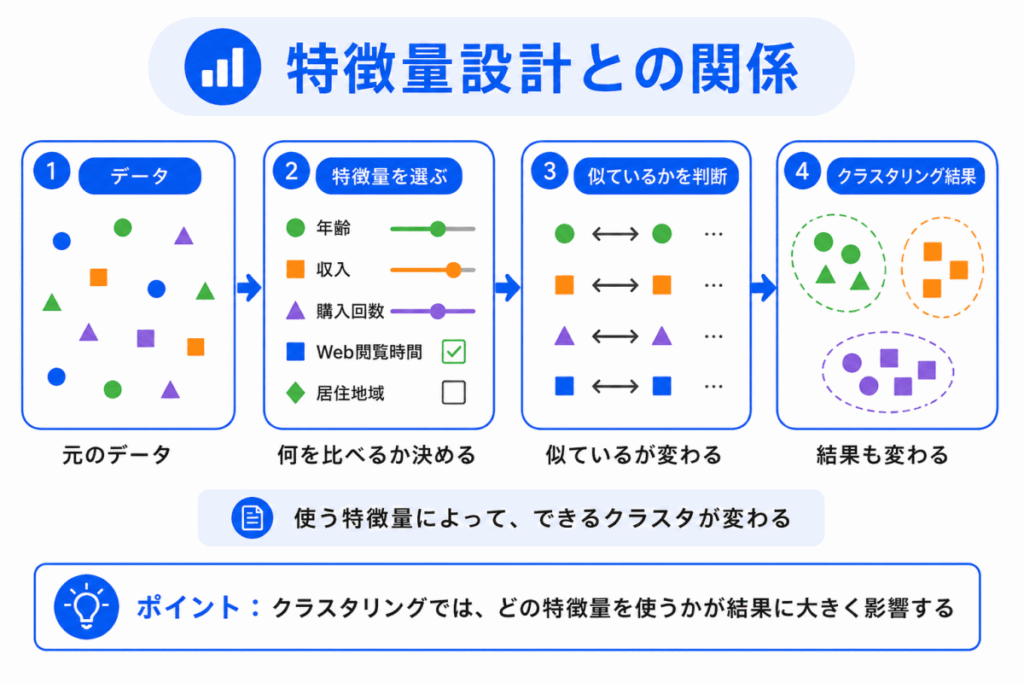 特徴量設計との関係のイメージ画像