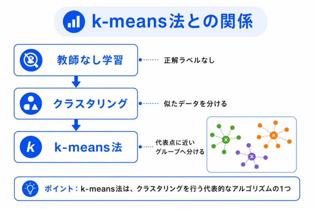k-means法との関係のイメージ画像