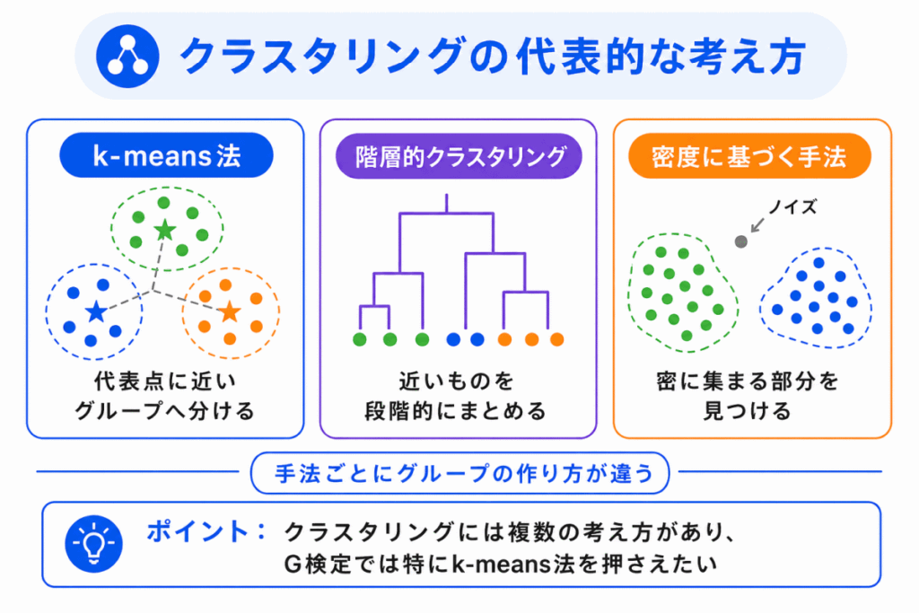 クラスタリングの代表的な考え方のイメージ画像
