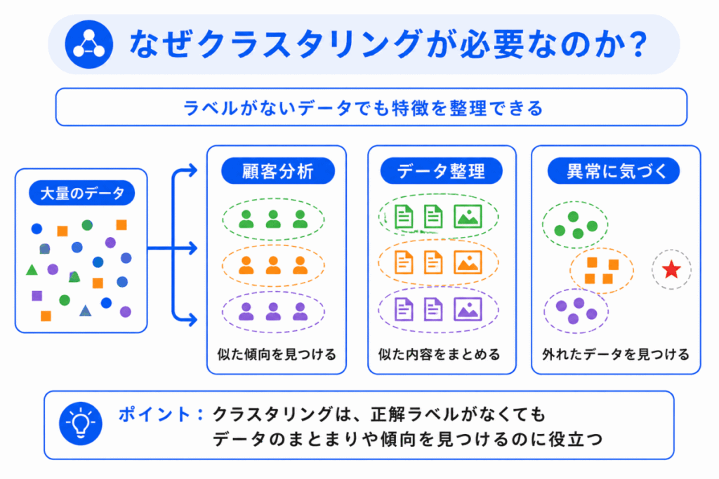 なぜクラスタリングが必要なのか?のイメージ画像