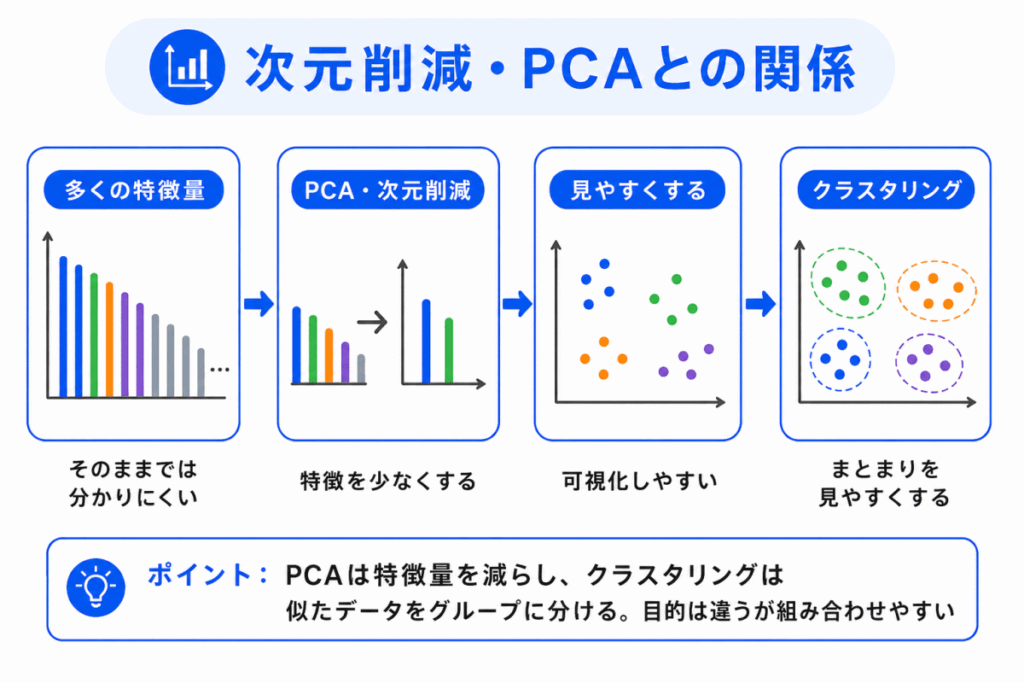 次元削減・PCAとの関係のイメージ画像