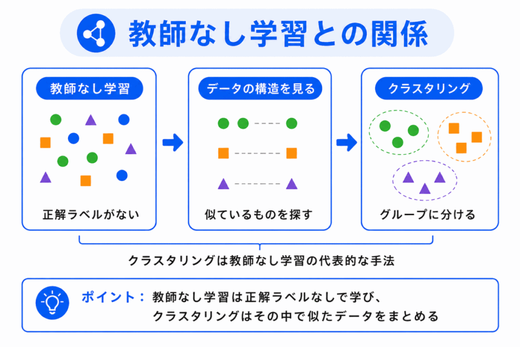 教師なし学習との関係のイメージ画像