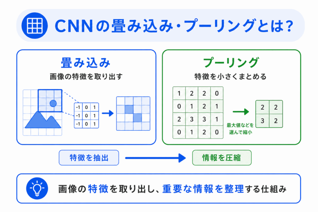 CNNの畳み込み・プーリングとは？のイメージ画像