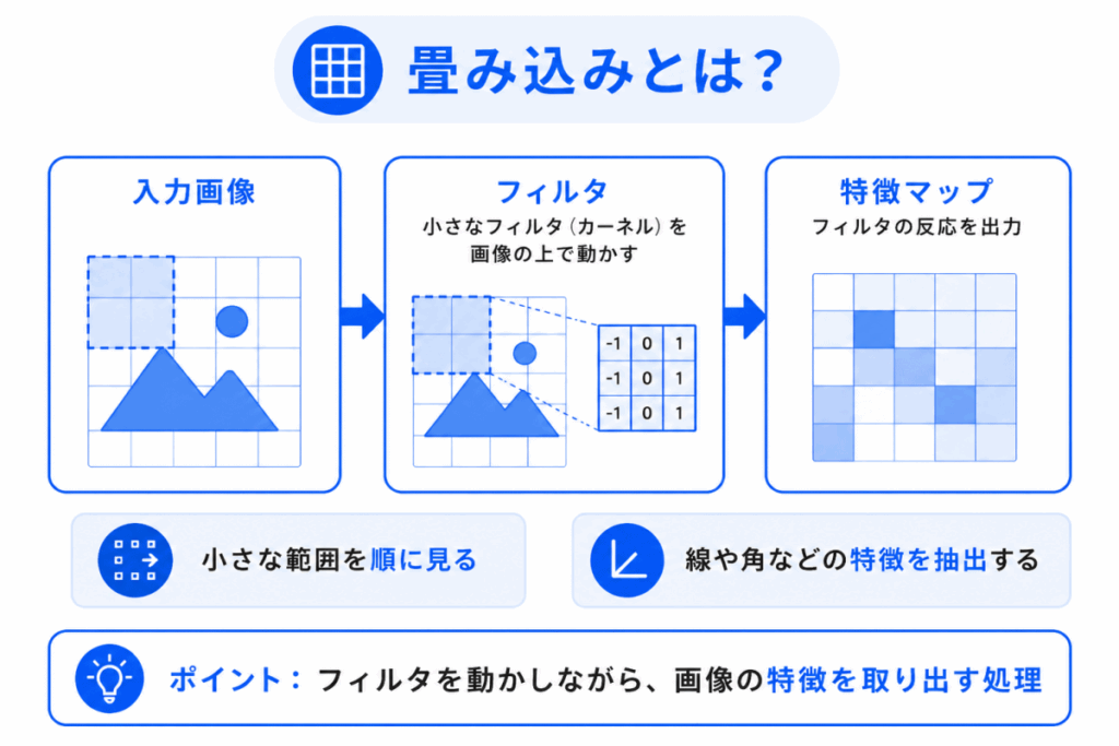 畳み込みとは？のイメージ画像