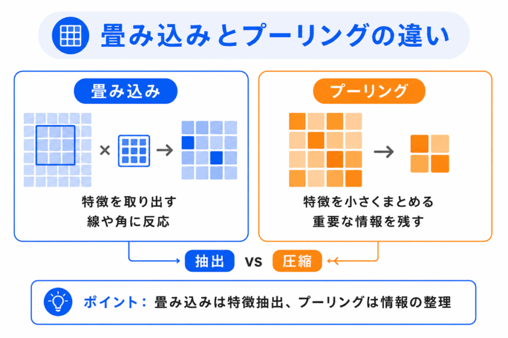 畳み込みとプーリングの違いのイメージ画像