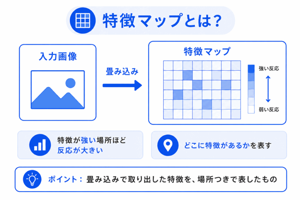特徴マップとは？のイメージ画像