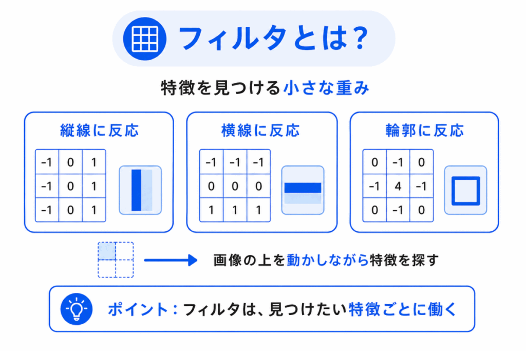 フィルタとは？のイメージ画像