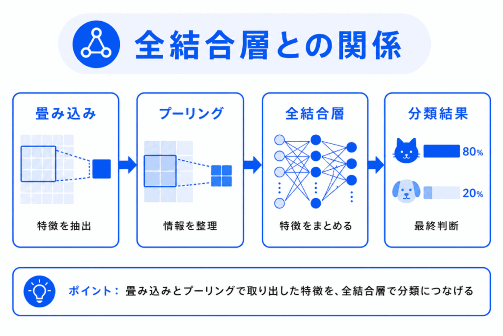 全結合層との関係のイメージ画像