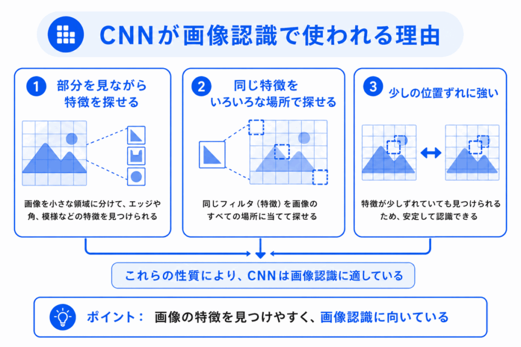 CNNが画像認識で使われる理由のイメージ画像
