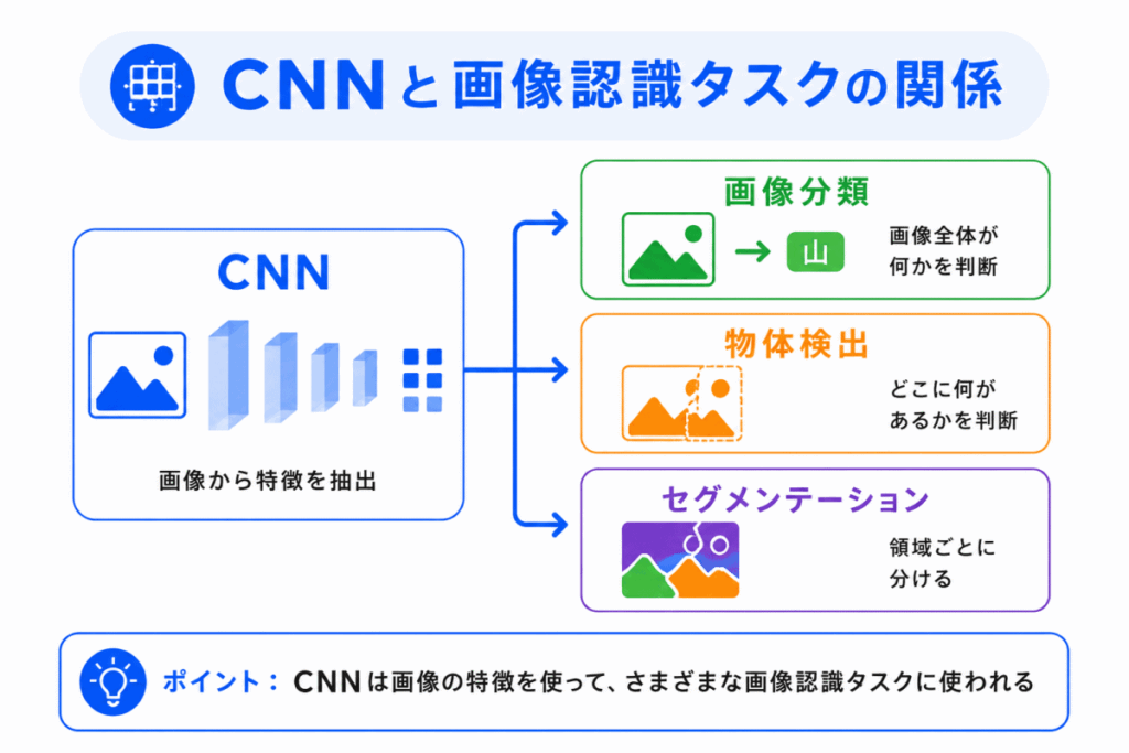 CNNと画像認識タスクの関係のイメージ画像