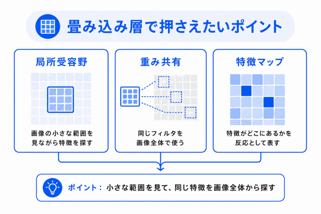 畳み込み層で押さえたいポイントのイメージ画像