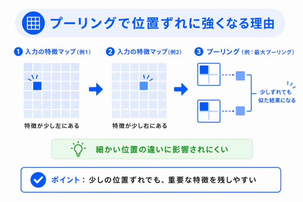 プーリングで位置ずれに強くなる理由のイメージ画像