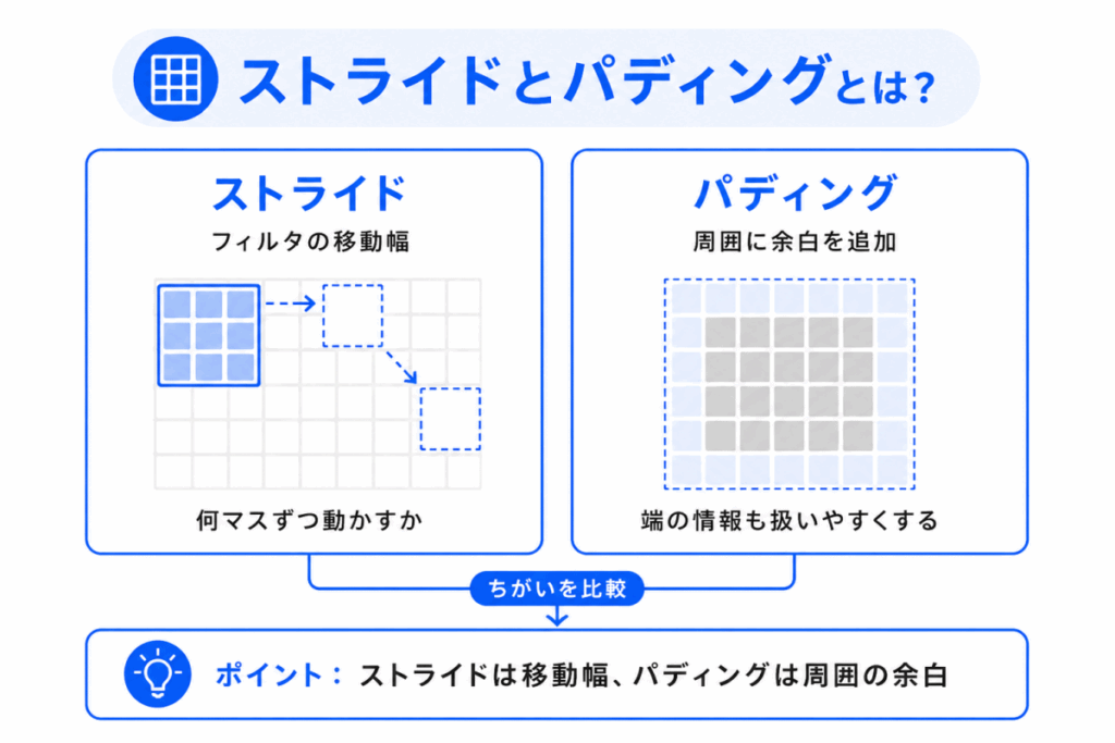 ストライドとパディングとは？のイメージ画像