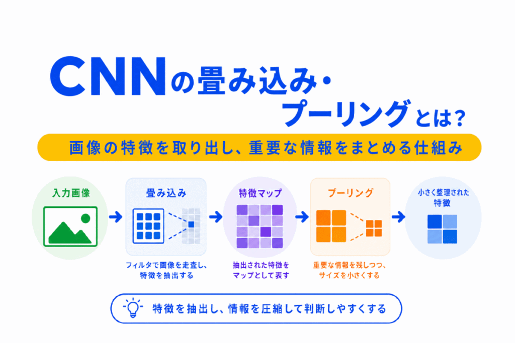 CNNの畳み込み・プーリングとは？のイメージ画像