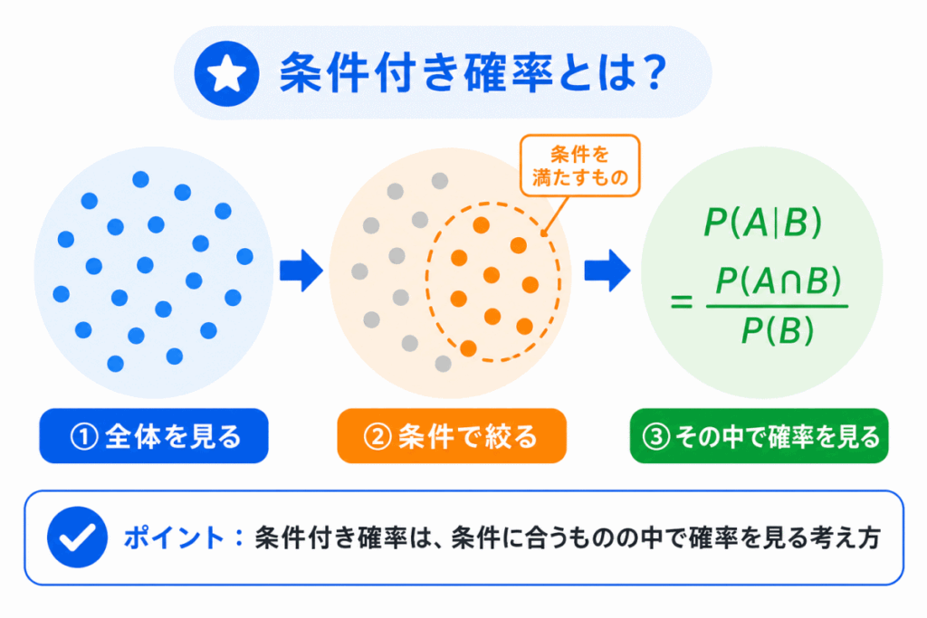 条件付き確率とは？のイメージ画像