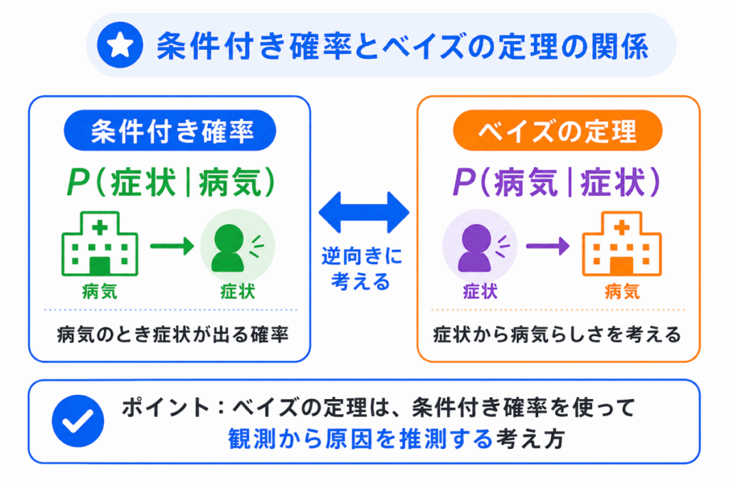 条件付き確率とベイズの定理の関係のイメージ画像