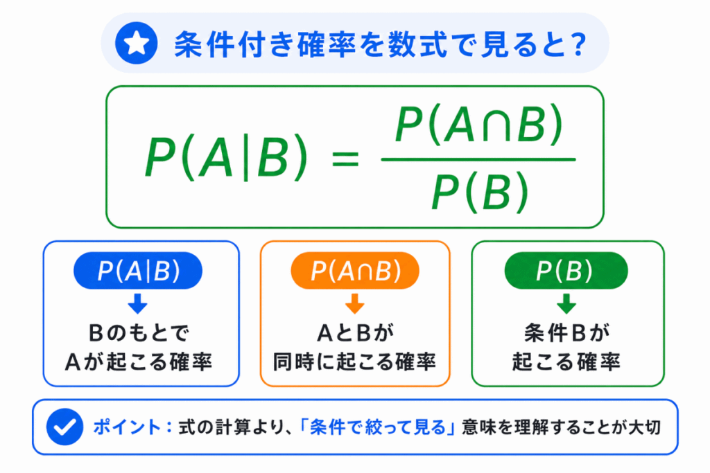 条件付き確率を数式で見ると？のイメージ画像