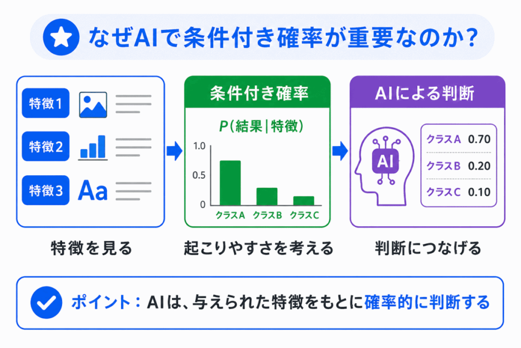 なぜAIで条件付き確率が重要なのか？のイメージ画像