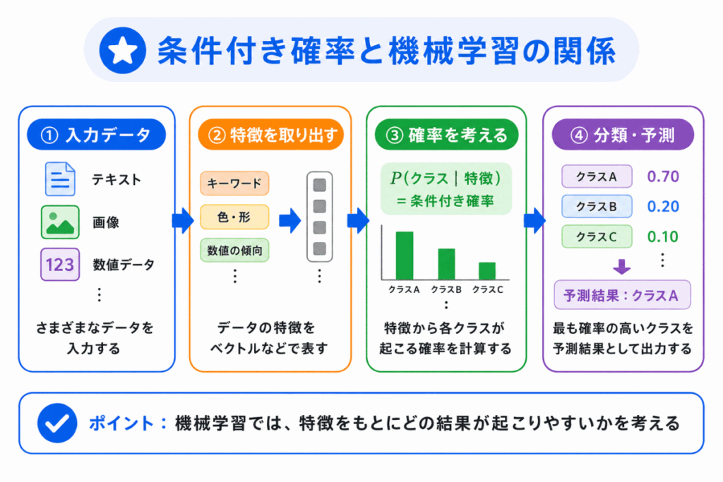 条件付き確率と機械学習の関係のイメージ画像