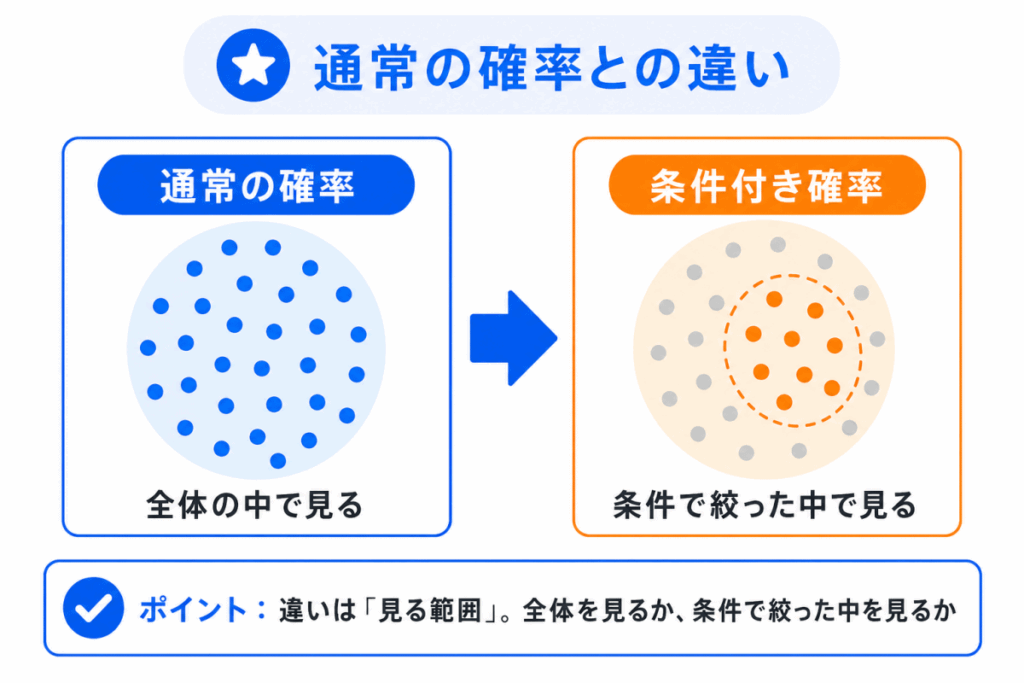 通常の確率との違いのイメージ画像