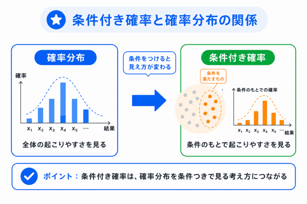 条件付き確率と確率分布の関係のイメージ画像