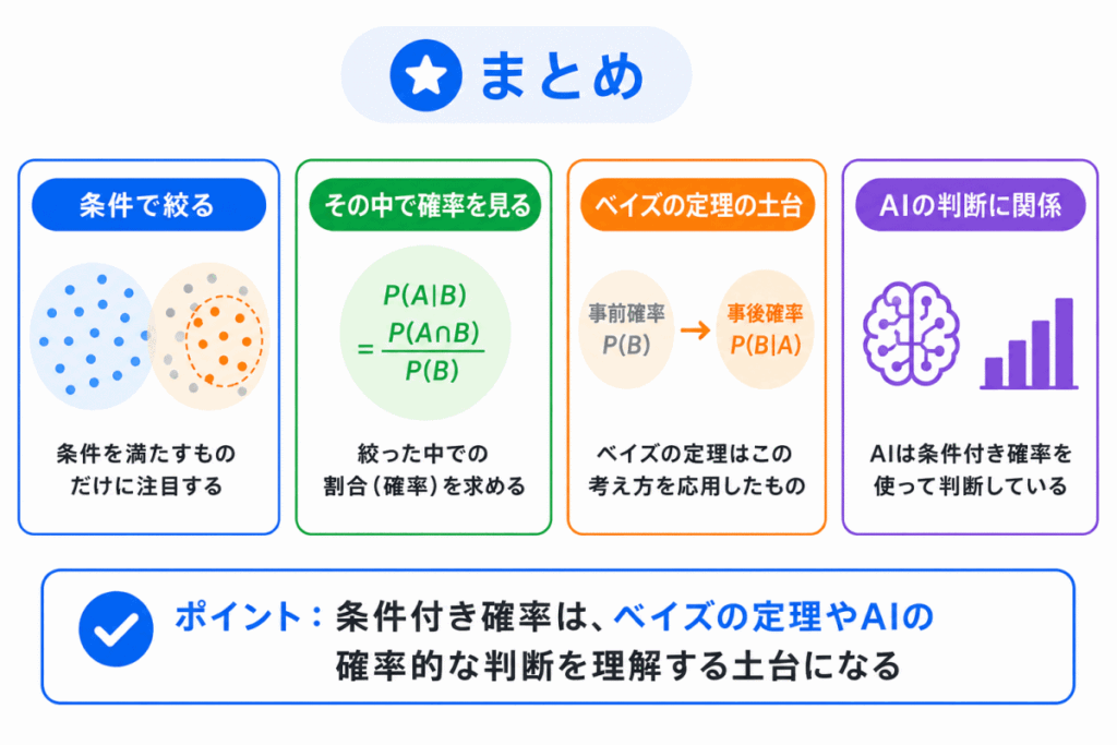 条件付き確率とは？のまとめのイメージ画像