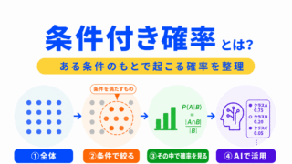 【G検定対策】条件付き確率とは?|ある条件のもとで起こる確率をわかりやすく整理